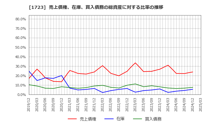 1723 日本電技(株): 売上債権、在庫、買入債務の総資産に対する比率の推移