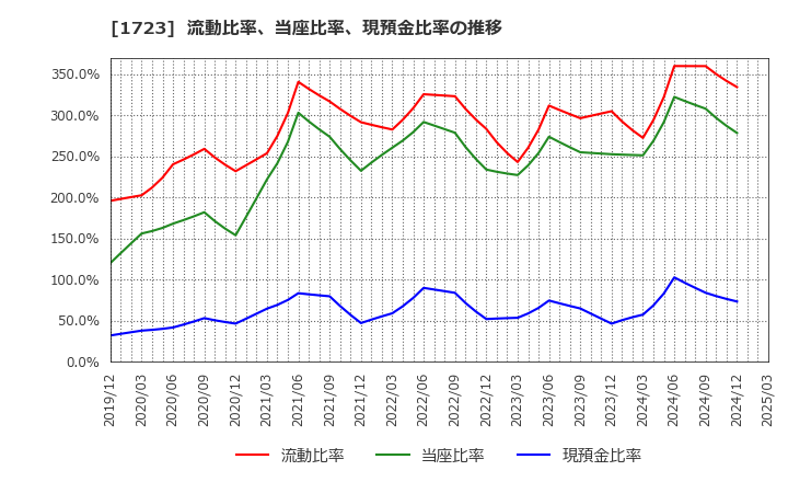 1723 日本電技(株): 流動比率、当座比率、現預金比率の推移