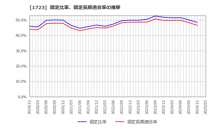 1723 日本電技(株): 固定比率、固定長期適合率の推移