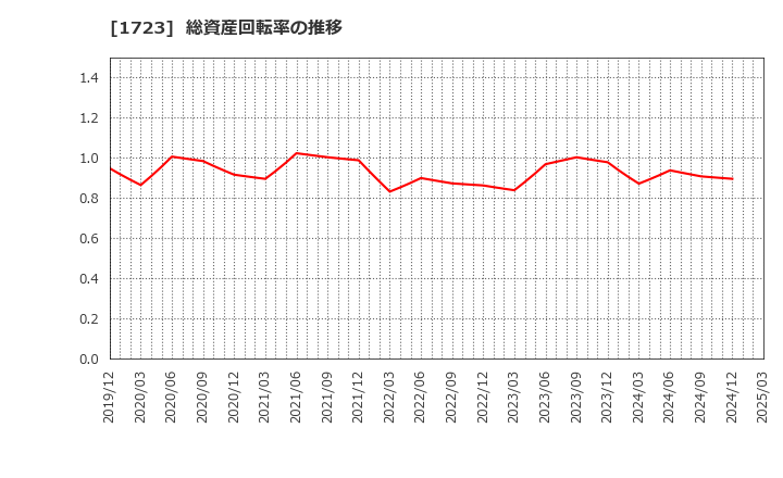 1723 日本電技(株): 総資産回転率の推移