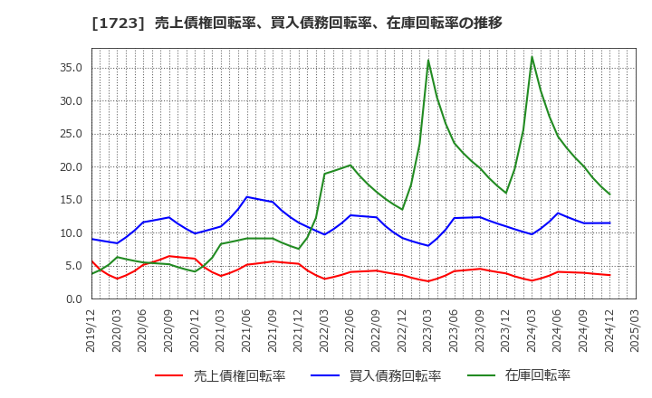 1723 日本電技(株): 売上債権回転率、買入債務回転率、在庫回転率の推移