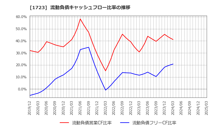 1723 日本電技(株): 流動負債キャッシュフロー比率の推移