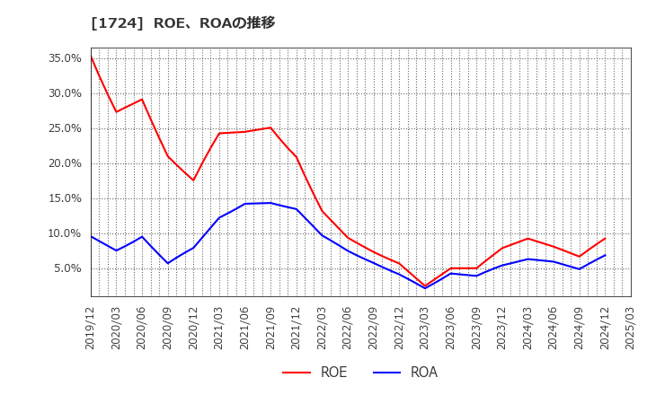 1724 シンクレイヤ(株): ROE、ROAの推移