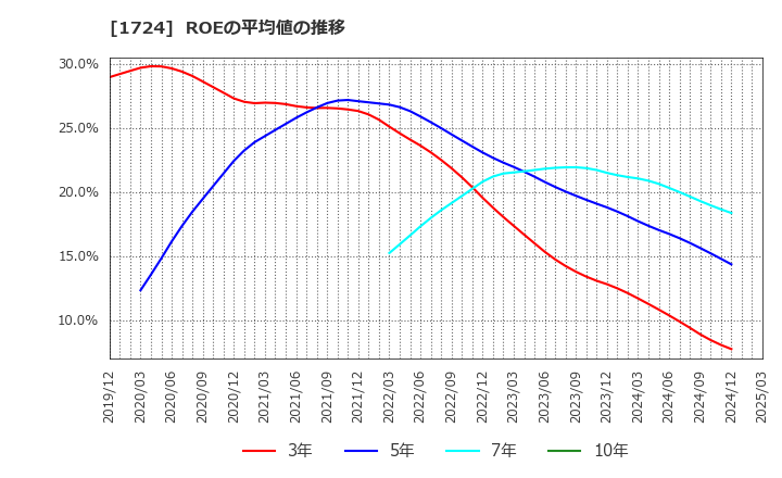 1724 シンクレイヤ(株): ROEの平均値の推移