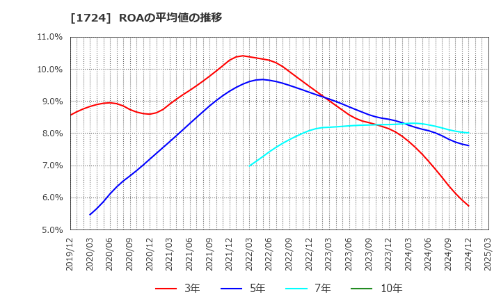1724 シンクレイヤ(株): ROAの平均値の推移