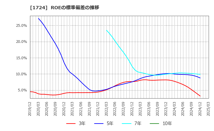 1724 シンクレイヤ(株): ROEの標準偏差の推移