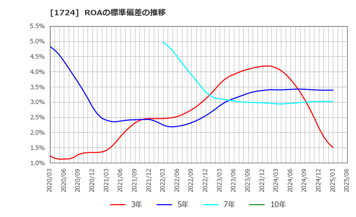 1724 シンクレイヤ(株): ROAの標準偏差の推移