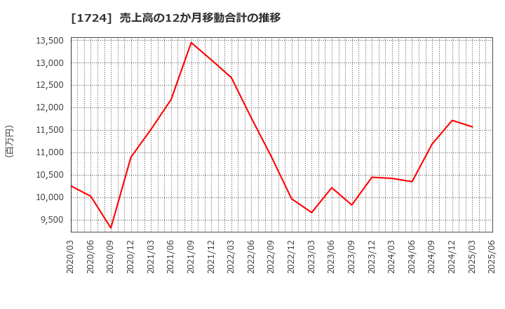 1724 シンクレイヤ(株): 売上高の12か月移動合計の推移