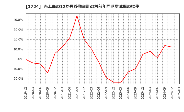 1724 シンクレイヤ(株): 売上高の12か月移動合計の対前年同期増減率の推移