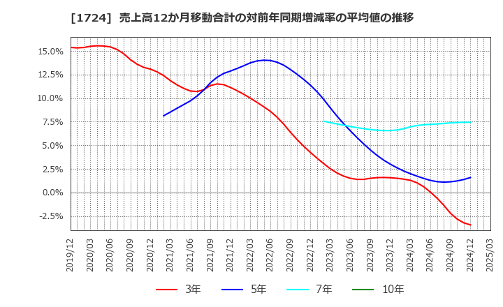 1724 シンクレイヤ(株): 売上高12か月移動合計の対前年同期増減率の平均値の推移