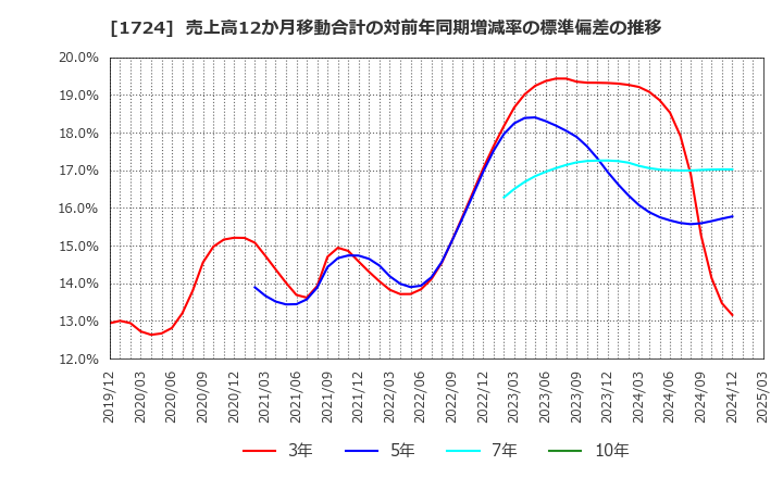 1724 シンクレイヤ(株): 売上高12か月移動合計の対前年同期増減率の標準偏差の推移