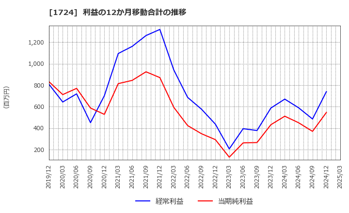 1724 シンクレイヤ(株): 利益の12か月移動合計の推移