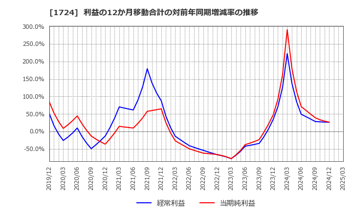 1724 シンクレイヤ(株): 利益の12か月移動合計の対前年同期増減率の推移