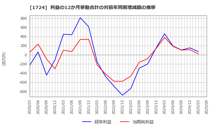 1724 シンクレイヤ(株): 利益の12か月移動合計の対前年同期増減額の推移