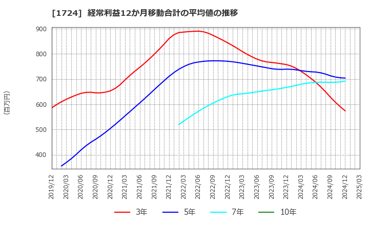 1724 シンクレイヤ(株): 経常利益12か月移動合計の平均値の推移