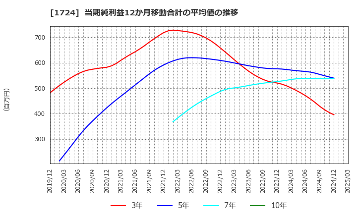 1724 シンクレイヤ(株): 当期純利益12か月移動合計の平均値の推移