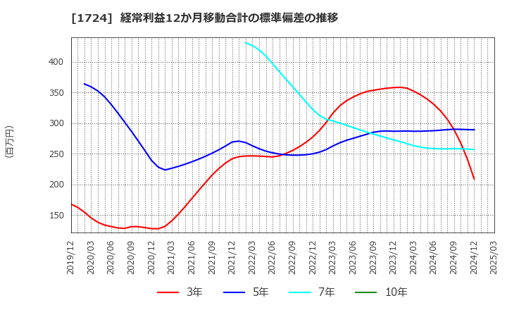 1724 シンクレイヤ(株): 経常利益12か月移動合計の標準偏差の推移