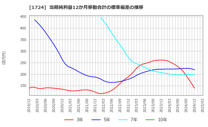1724 シンクレイヤ(株): 当期純利益12か月移動合計の標準偏差の推移