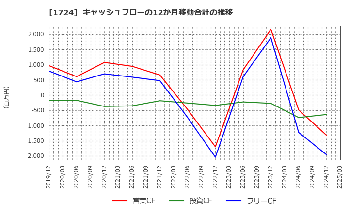 1724 シンクレイヤ(株): キャッシュフローの12か月移動合計の推移