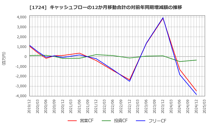 1724 シンクレイヤ(株): キャッシュフローの12か月移動合計の対前年同期増減額の推移