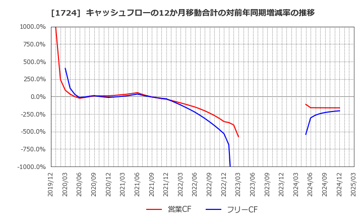 1724 シンクレイヤ(株): キャッシュフローの12か月移動合計の対前年同期増減率の推移