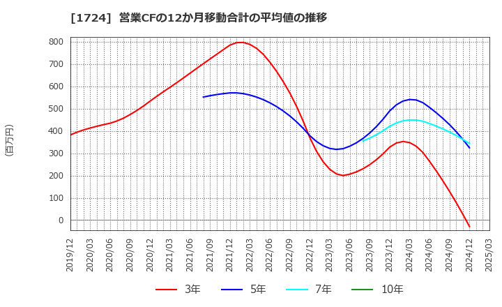 1724 シンクレイヤ(株): 営業CFの12か月移動合計の平均値の推移