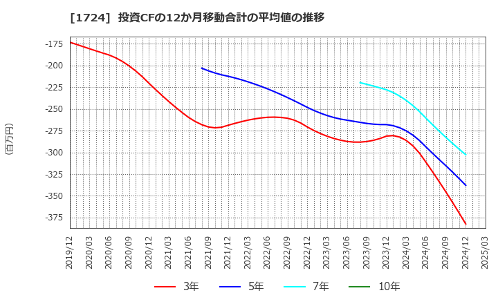 1724 シンクレイヤ(株): 投資CFの12か月移動合計の平均値の推移