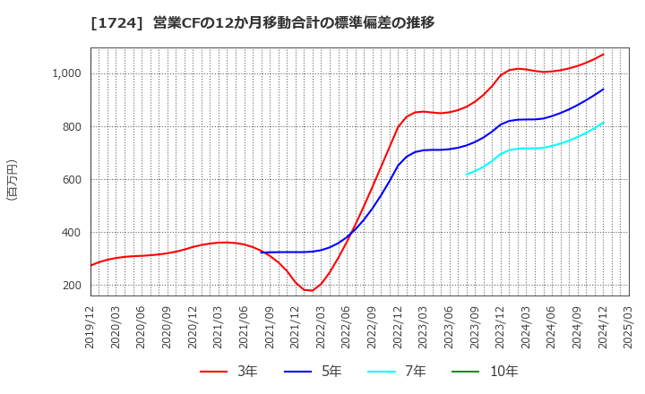 1724 シンクレイヤ(株): 営業CFの12か月移動合計の標準偏差の推移