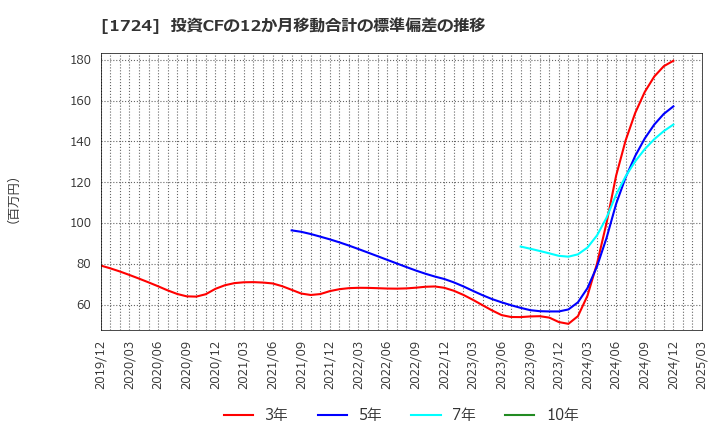 1724 シンクレイヤ(株): 投資CFの12か月移動合計の標準偏差の推移