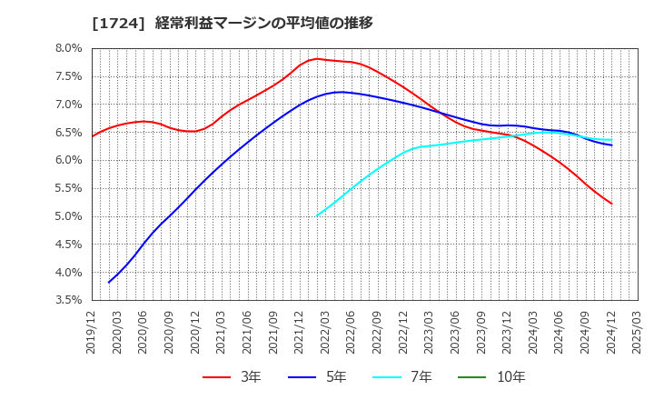 1724 シンクレイヤ(株): 経常利益マージンの平均値の推移