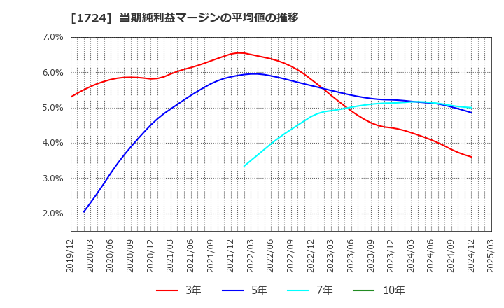 1724 シンクレイヤ(株): 当期純利益マージンの平均値の推移