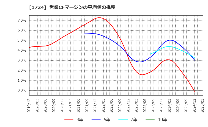 1724 シンクレイヤ(株): 営業CFマージンの平均値の推移