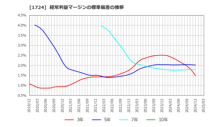 1724 シンクレイヤ(株): 経常利益マージンの標準偏差の推移