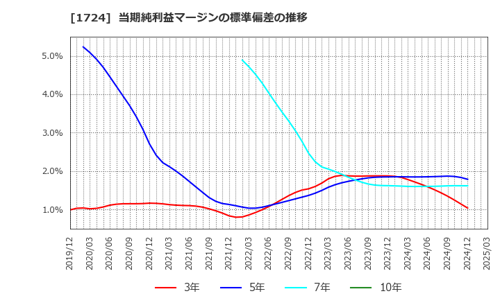 1724 シンクレイヤ(株): 当期純利益マージンの標準偏差の推移