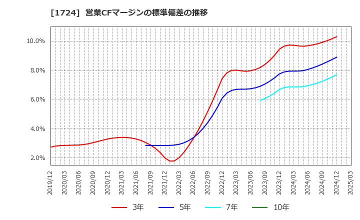 1724 シンクレイヤ(株): 営業CFマージンの標準偏差の推移