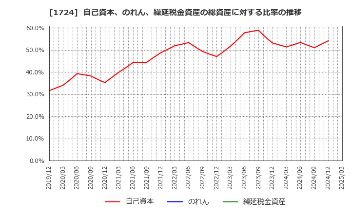 1724 シンクレイヤ(株): 自己資本、のれん、繰延税金資産の総資産に対する比率の推移
