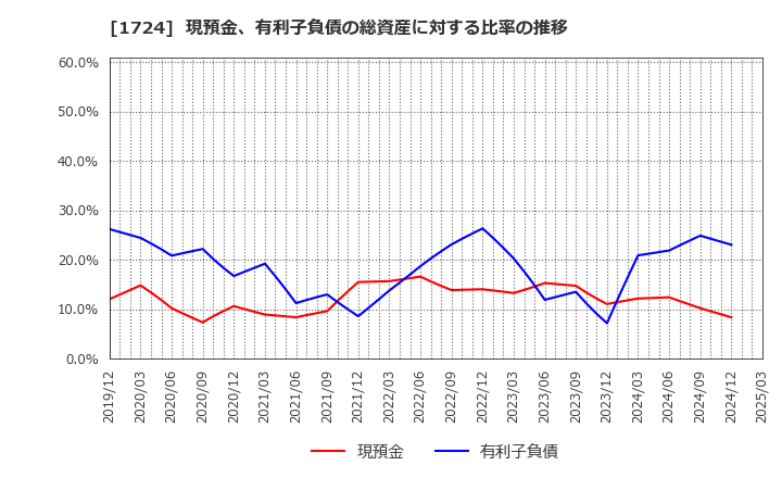 1724 シンクレイヤ(株): 現預金、有利子負債の総資産に対する比率の推移