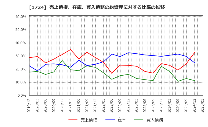 1724 シンクレイヤ(株): 売上債権、在庫、買入債務の総資産に対する比率の推移
