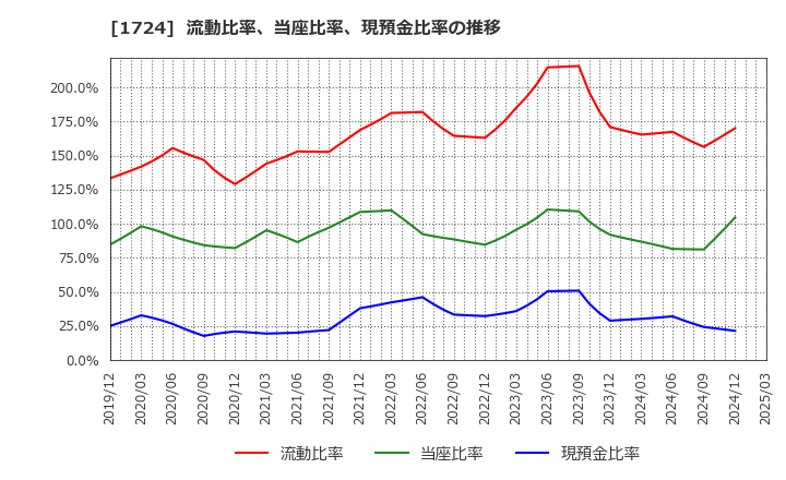 1724 シンクレイヤ(株): 流動比率、当座比率、現預金比率の推移