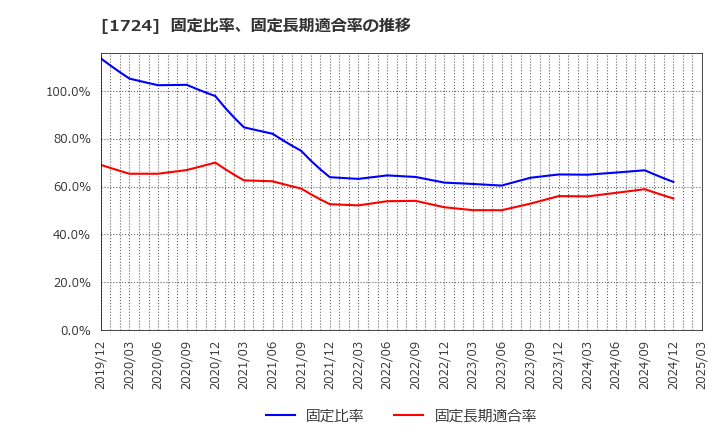 1724 シンクレイヤ(株): 固定比率、固定長期適合率の推移