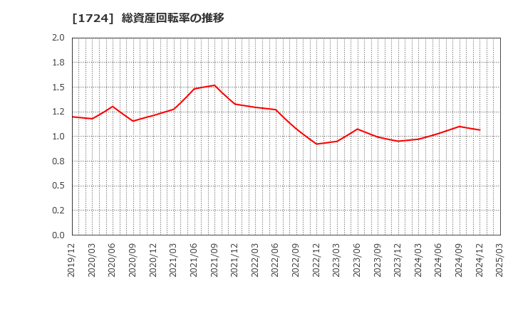 1724 シンクレイヤ(株): 総資産回転率の推移