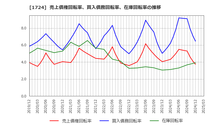 1724 シンクレイヤ(株): 売上債権回転率、買入債務回転率、在庫回転率の推移