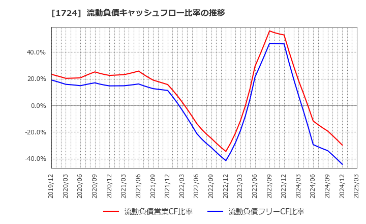 1724 シンクレイヤ(株): 流動負債キャッシュフロー比率の推移