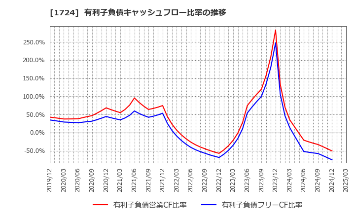 1724 シンクレイヤ(株): 有利子負債キャッシュフロー比率の推移