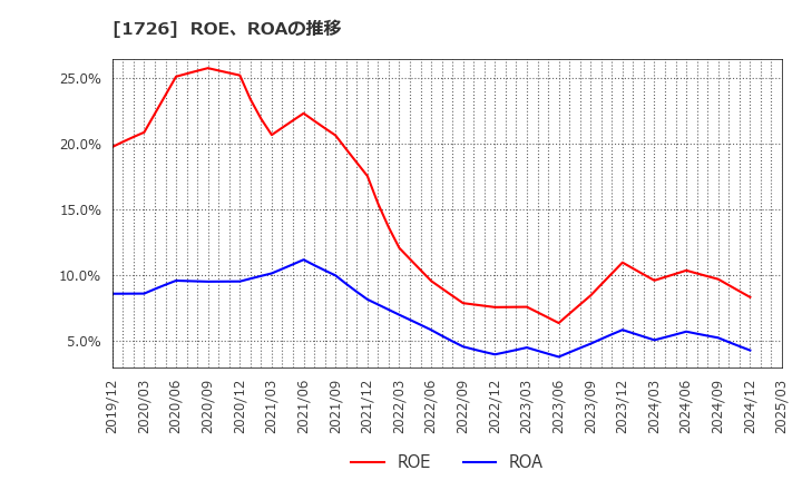 1726 (株)ビーアールホールディングス: ROE、ROAの推移