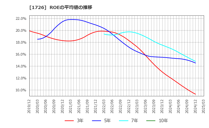 1726 (株)ビーアールホールディングス: ROEの平均値の推移