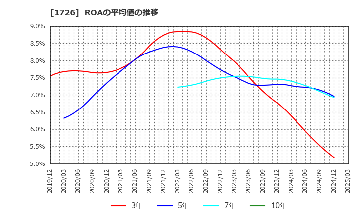 1726 (株)ビーアールホールディングス: ROAの平均値の推移
