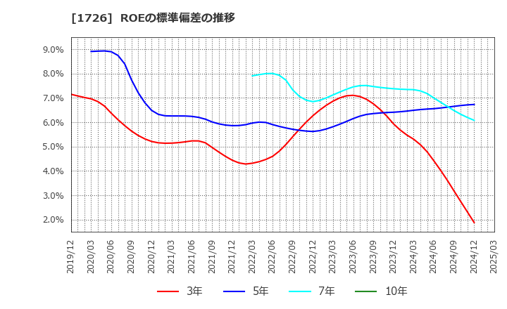 1726 (株)ビーアールホールディングス: ROEの標準偏差の推移
