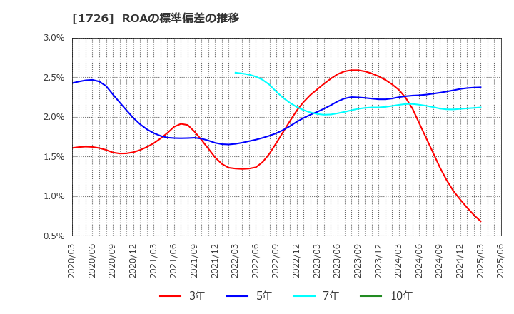 1726 (株)ビーアールホールディングス: ROAの標準偏差の推移