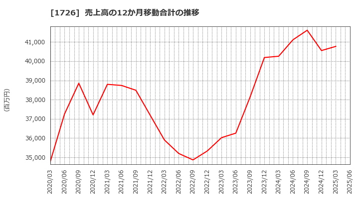 1726 (株)ビーアールホールディングス: 売上高の12か月移動合計の推移